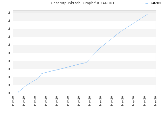 Gesamtpunktzahl Graph für K4N3K1