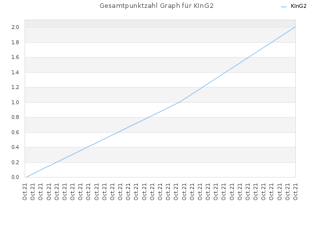 Gesamtpunktzahl Graph für KInG2