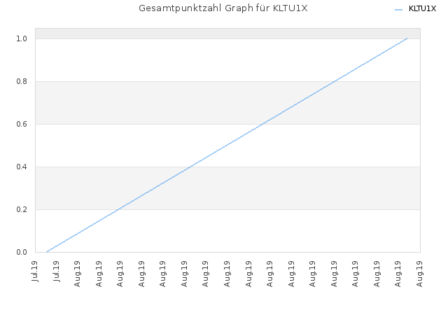 Gesamtpunktzahl Graph für KLTU1X
