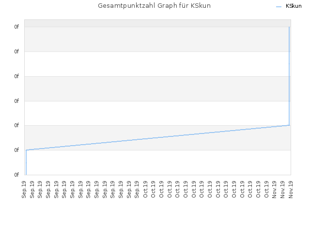 Gesamtpunktzahl Graph für KSkun