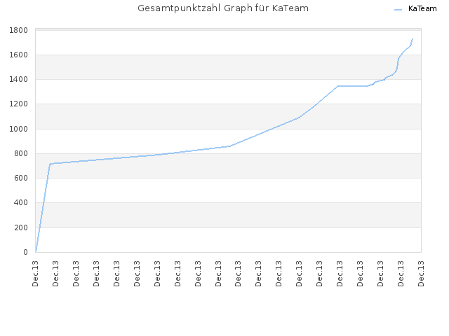 Gesamtpunktzahl Graph für KaTeam