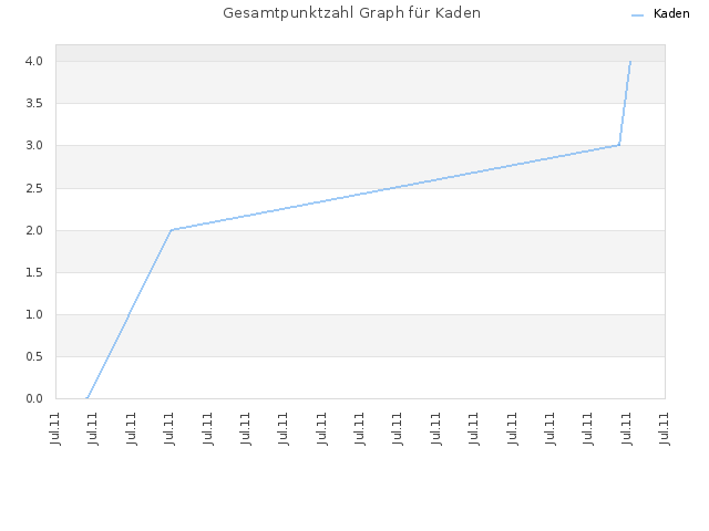 Gesamtpunktzahl Graph für Kaden