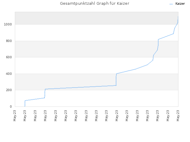 Gesamtpunktzahl Graph für Kaizer