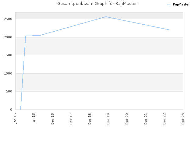 Gesamtpunktzahl Graph für KajiMaster