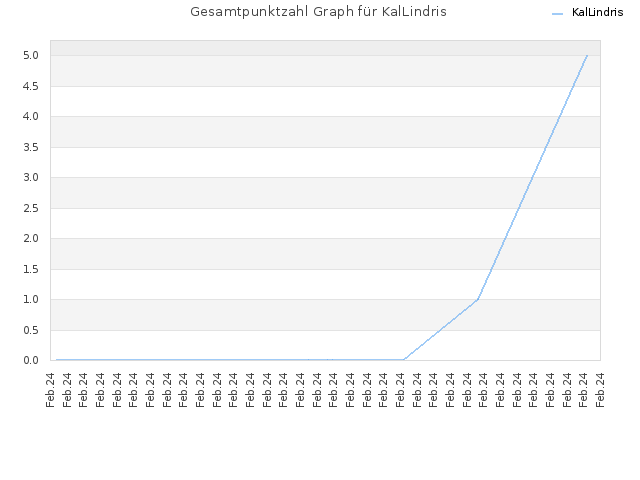 Gesamtpunktzahl Graph für KalLindris
