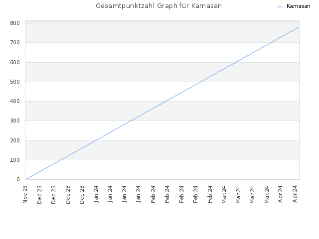 Gesamtpunktzahl Graph für Kamasan