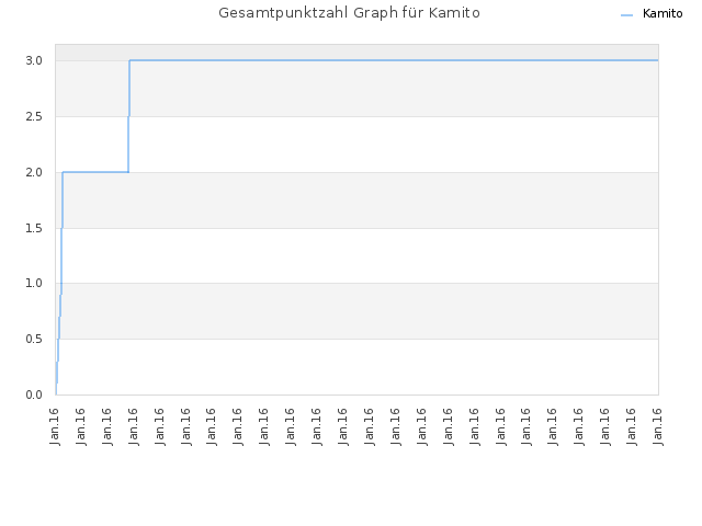 Gesamtpunktzahl Graph für Kamito