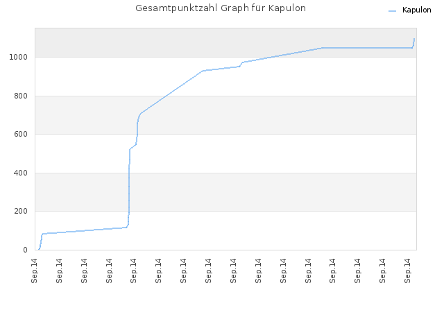 Gesamtpunktzahl Graph für Kapulon