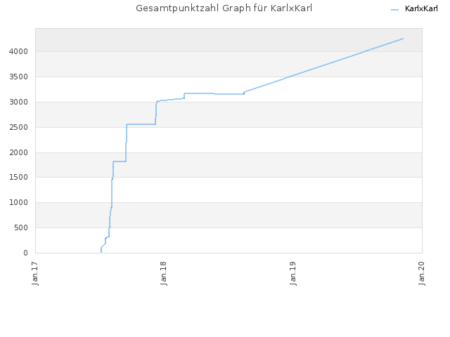 Gesamtpunktzahl Graph für KarlxKarl