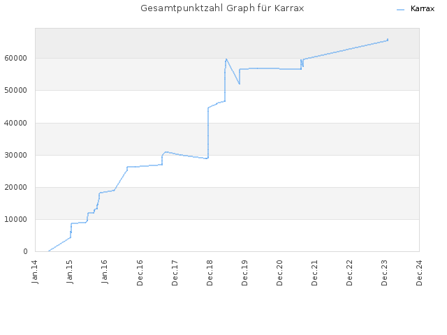 Gesamtpunktzahl Graph für Karrax