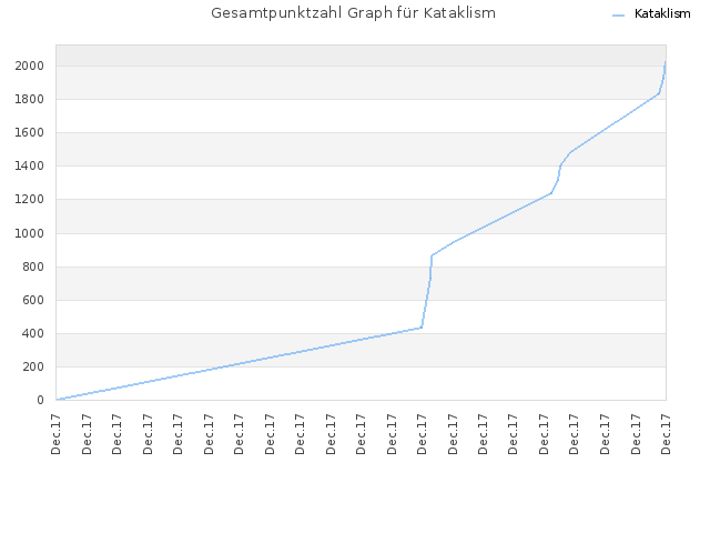 Gesamtpunktzahl Graph für Kataklism