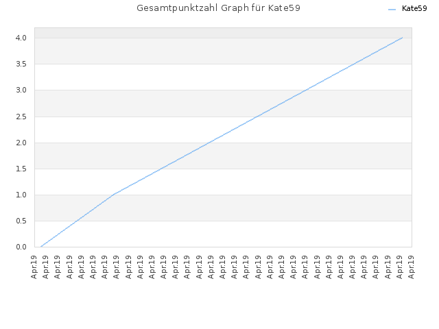Gesamtpunktzahl Graph für Kate59