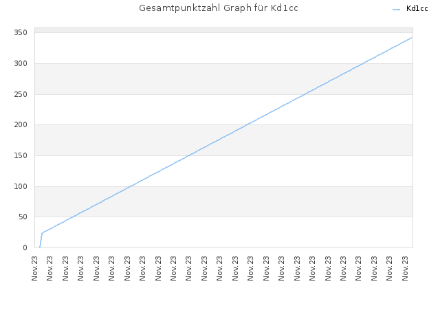 Gesamtpunktzahl Graph für Kd1cc