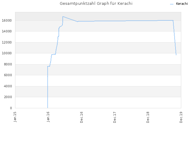 Gesamtpunktzahl Graph für Kerachi