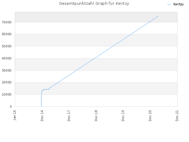Gesamtpunktzahl Graph für Keritzy