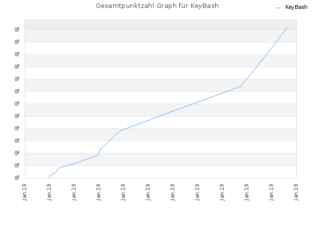 Gesamtpunktzahl Graph für KeyBash