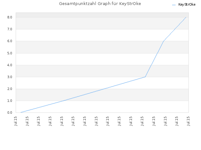 Gesamtpunktzahl Graph für KeyStrOke