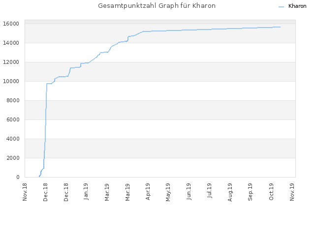 Gesamtpunktzahl Graph für Kharon