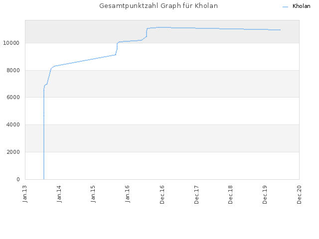 Gesamtpunktzahl Graph für Kholan