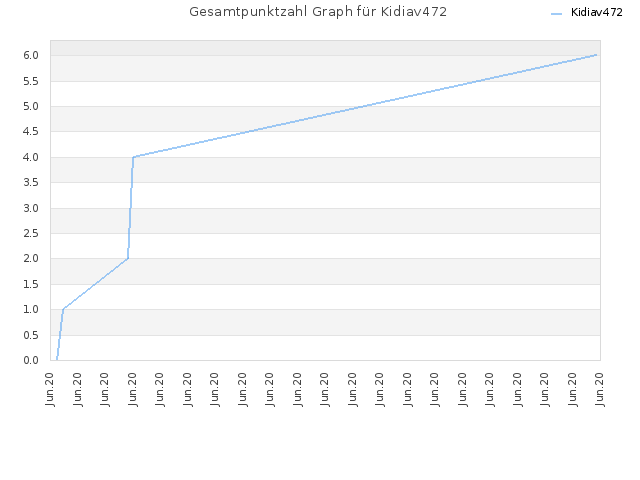 Gesamtpunktzahl Graph für Kidiav472