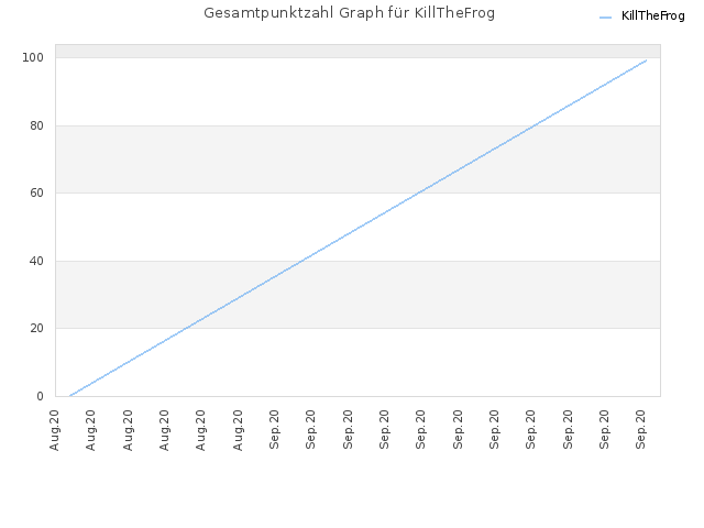 Gesamtpunktzahl Graph für KillTheFrog