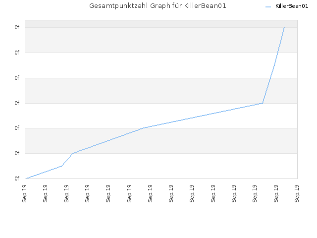 Gesamtpunktzahl Graph für KillerBean01