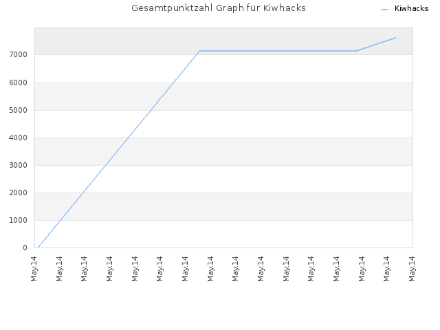 Gesamtpunktzahl Graph für Kiwhacks