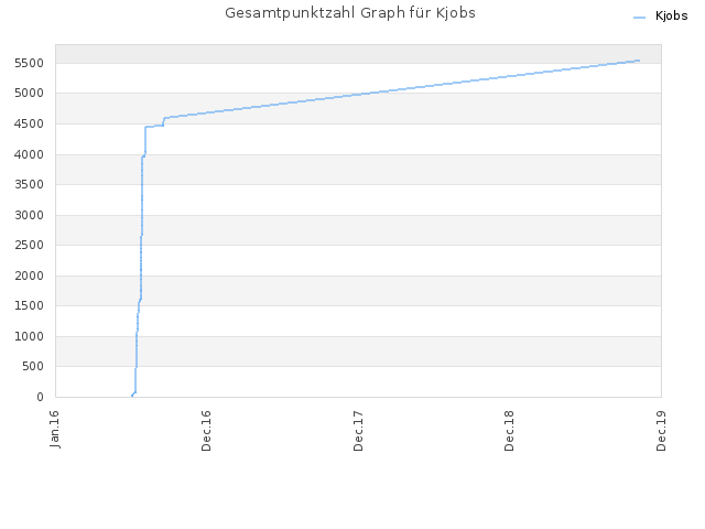 Gesamtpunktzahl Graph für Kjobs