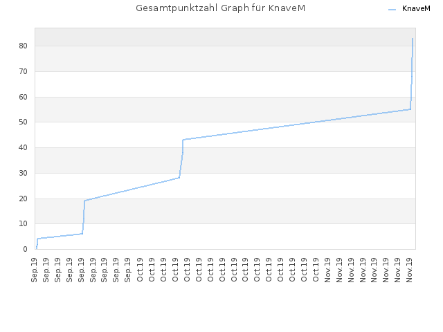 Gesamtpunktzahl Graph für KnaveM