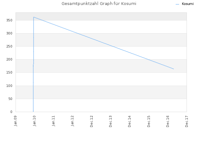 Gesamtpunktzahl Graph für Kosumi