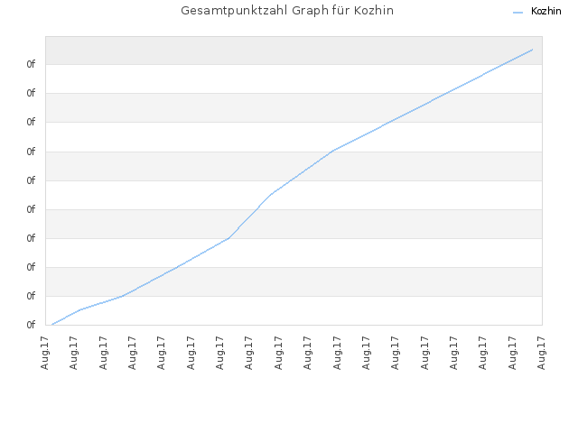 Gesamtpunktzahl Graph für Kozhin