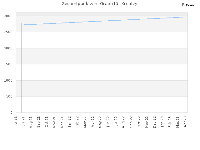 Gesamtpunktzahl Graph für Kreutzy