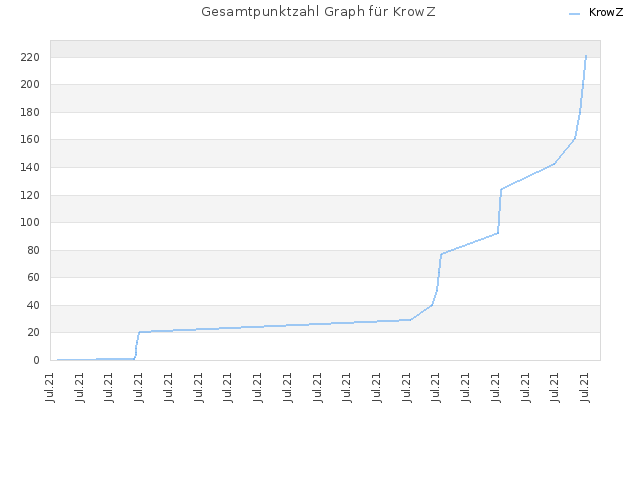 Gesamtpunktzahl Graph für KrowZ