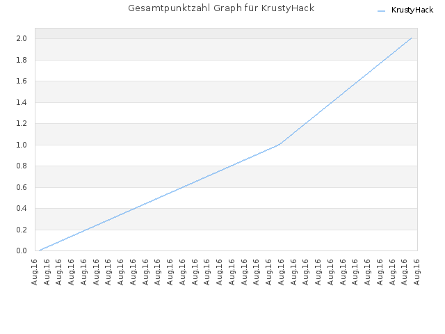 Gesamtpunktzahl Graph für KrustyHack
