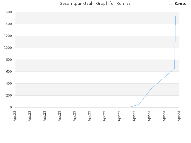 Gesamtpunktzahl Graph für Kumiss