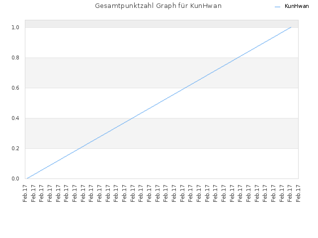 Gesamtpunktzahl Graph für KunHwan