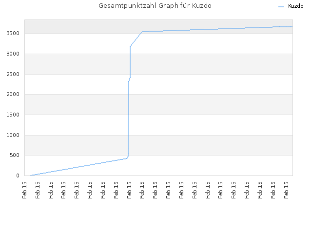 Gesamtpunktzahl Graph für Kuzdo