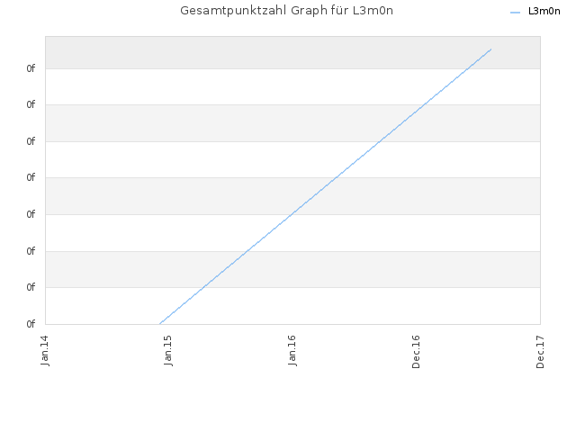 Gesamtpunktzahl Graph für L3m0n