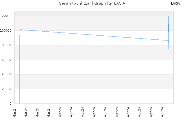 Gesamtpunktzahl Graph für LACiA