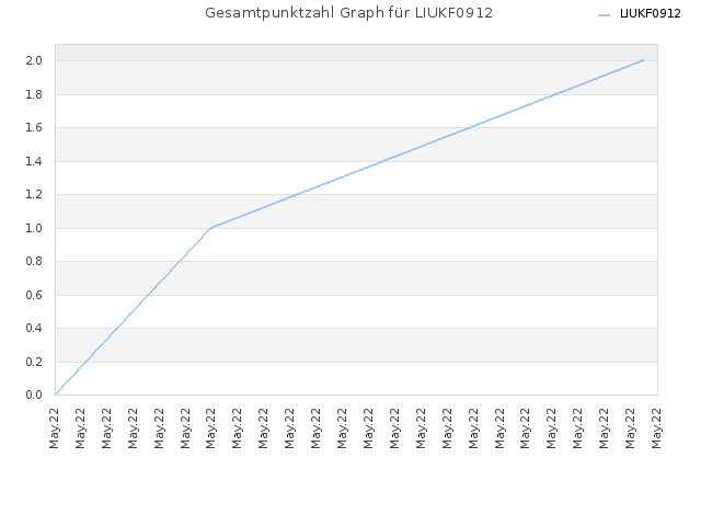 Gesamtpunktzahl Graph für LIUKF0912