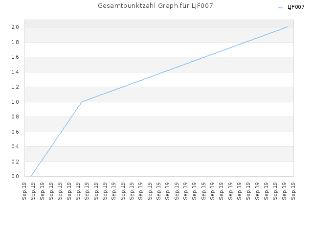 Gesamtpunktzahl Graph für LJF007