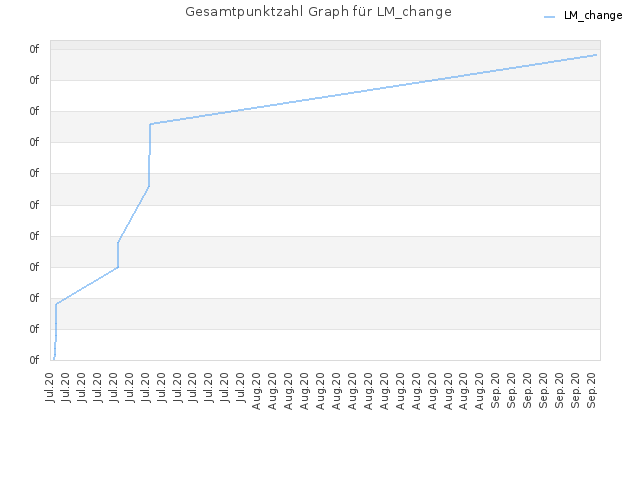 Gesamtpunktzahl Graph für LM_change