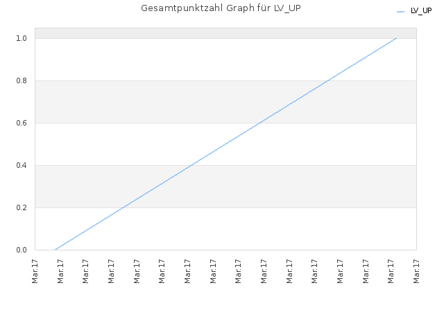 Gesamtpunktzahl Graph für LV_UP