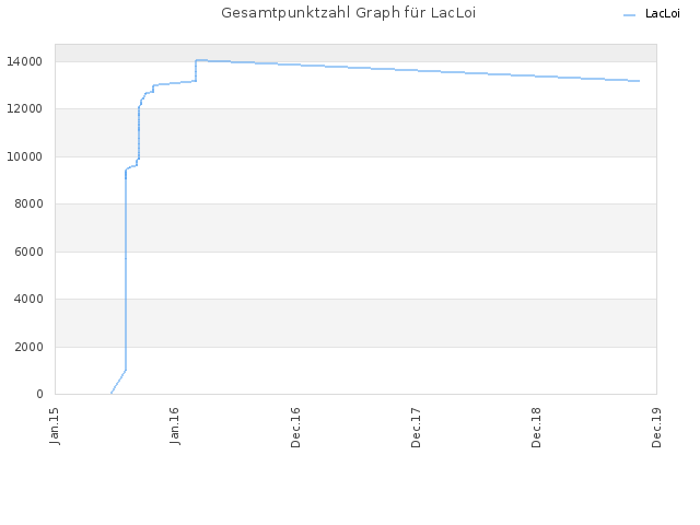 Gesamtpunktzahl Graph für LacLoi