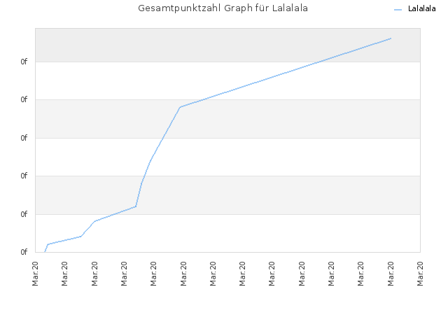 Gesamtpunktzahl Graph für Lalalala