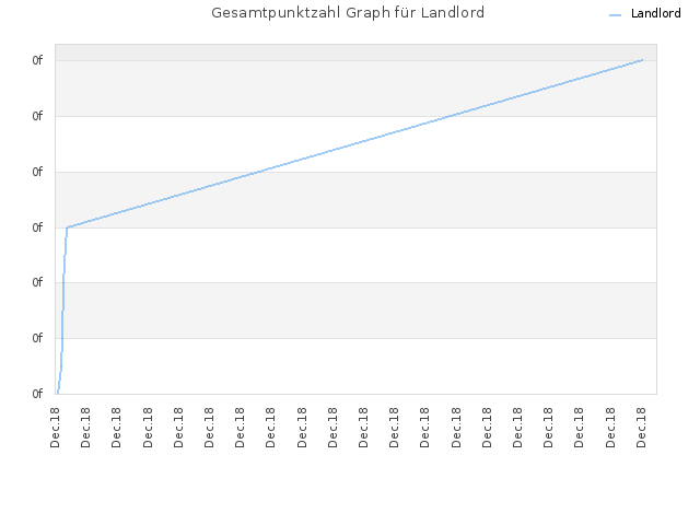 Gesamtpunktzahl Graph für Landlord