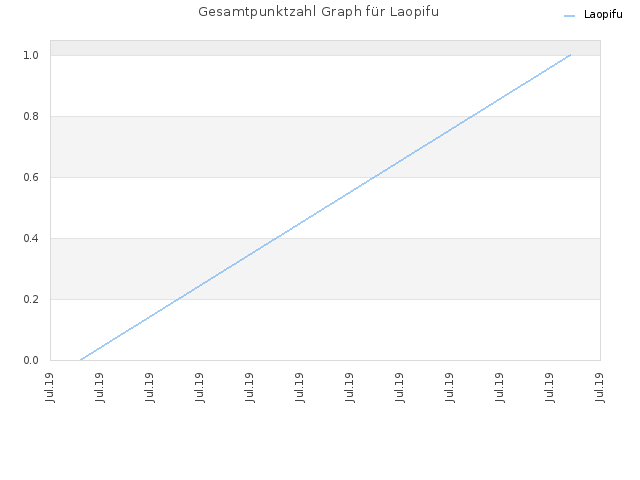 Gesamtpunktzahl Graph für Laopifu