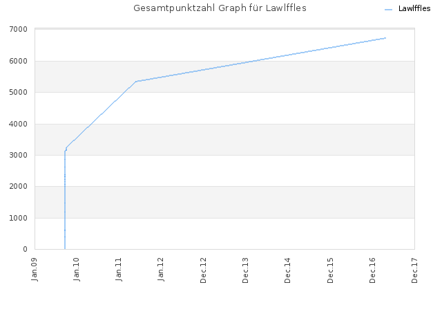 Gesamtpunktzahl Graph für Lawlffles