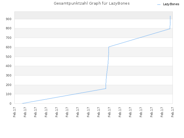 Gesamtpunktzahl Graph für LazyBones