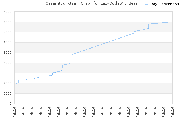 Gesamtpunktzahl Graph für LazyDudeWithBeer
